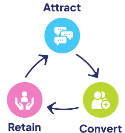 attract-convert-retain-flywheel